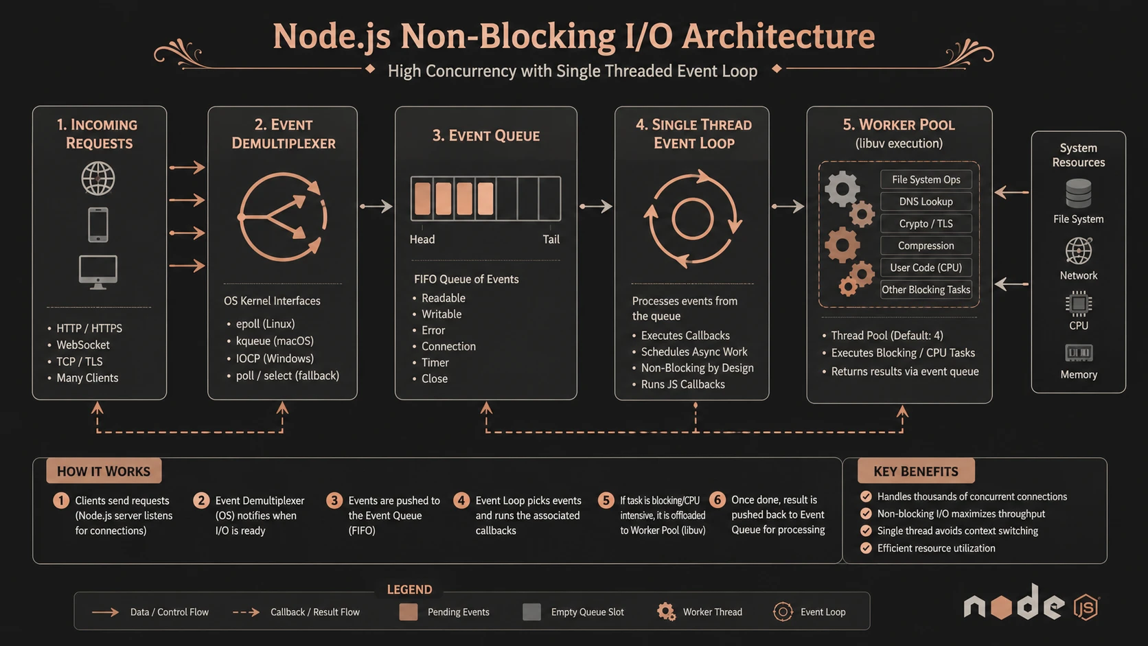 Event loop routing for non-blocking asynchronous I/O execution threads.