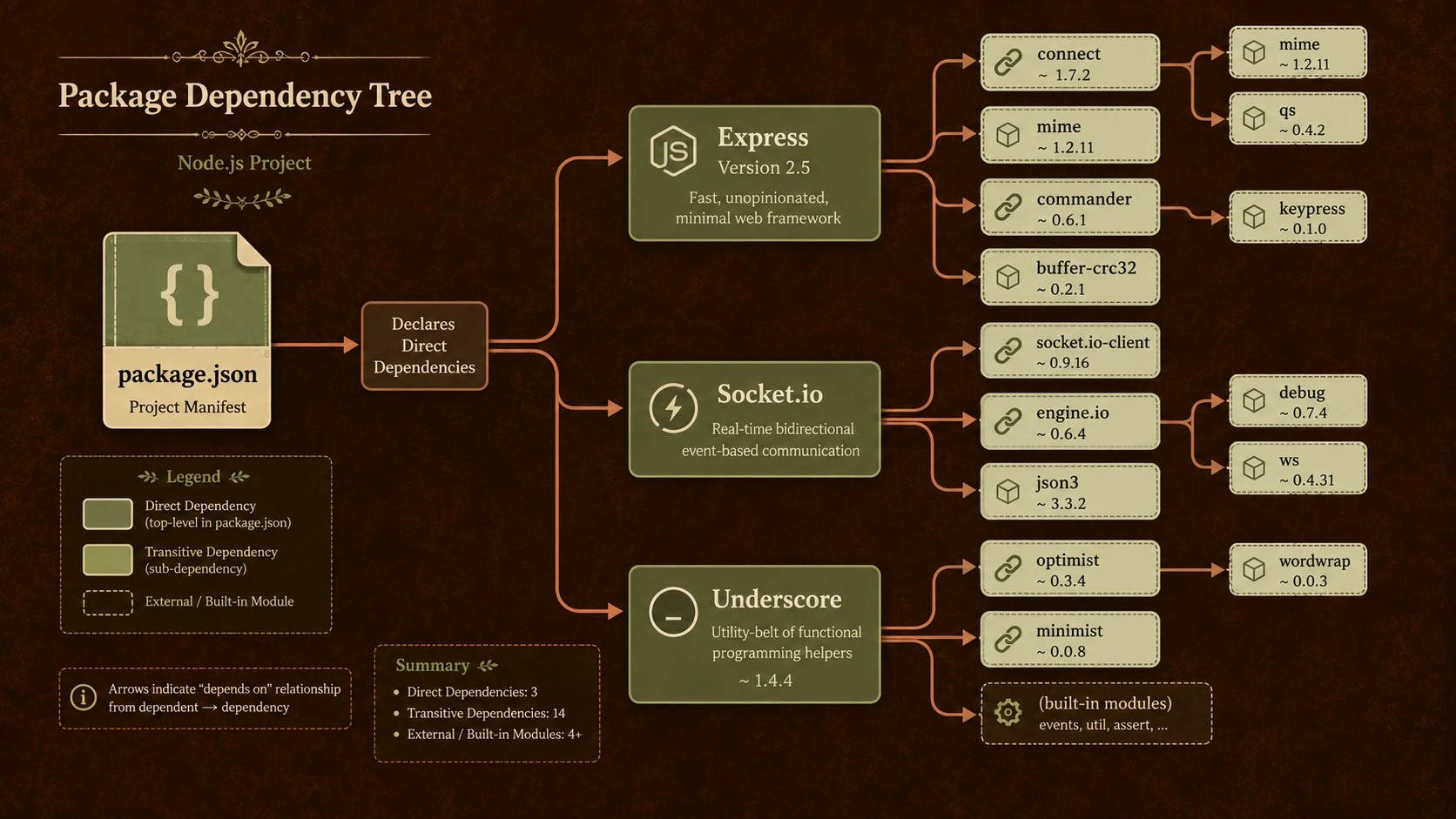 Event loop routing for non-blocking asynchronous I/O execution threads.