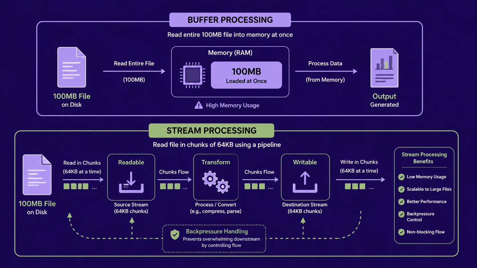 Event loop routing for non-blocking asynchronous I/O execution threads.