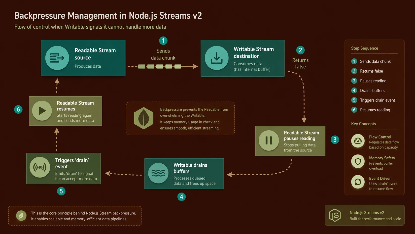 Event loop routing for non-blocking asynchronous I/O execution threads.