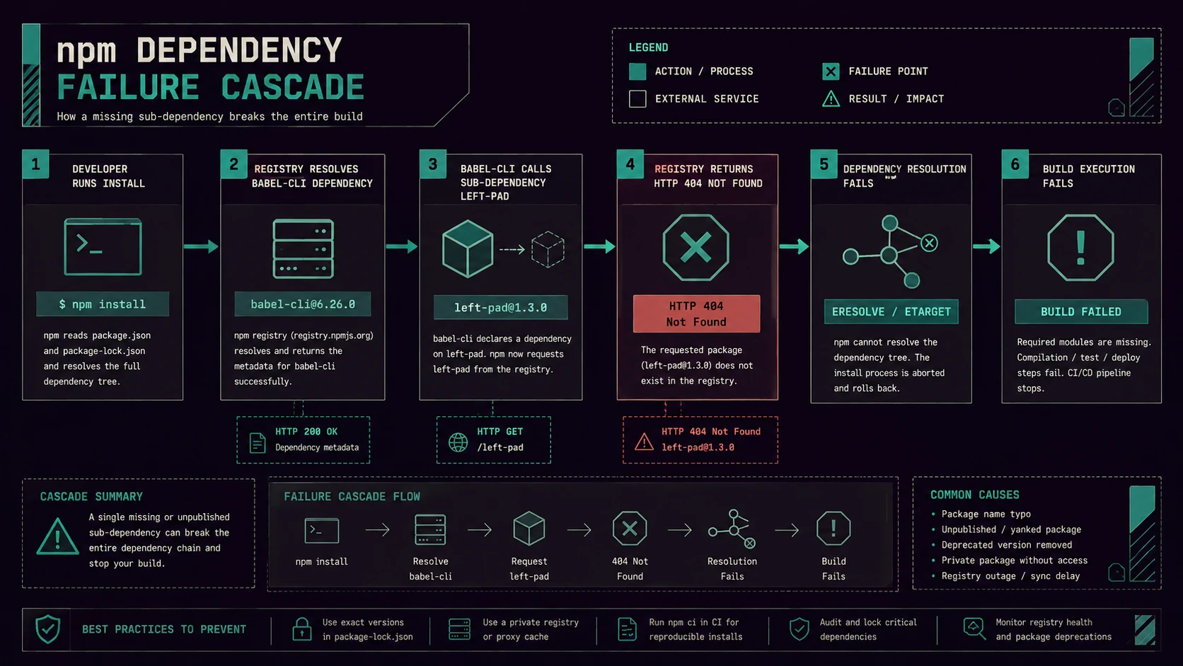 System architecture diagram and conceptual workflow layout for NPM Package Management Security.