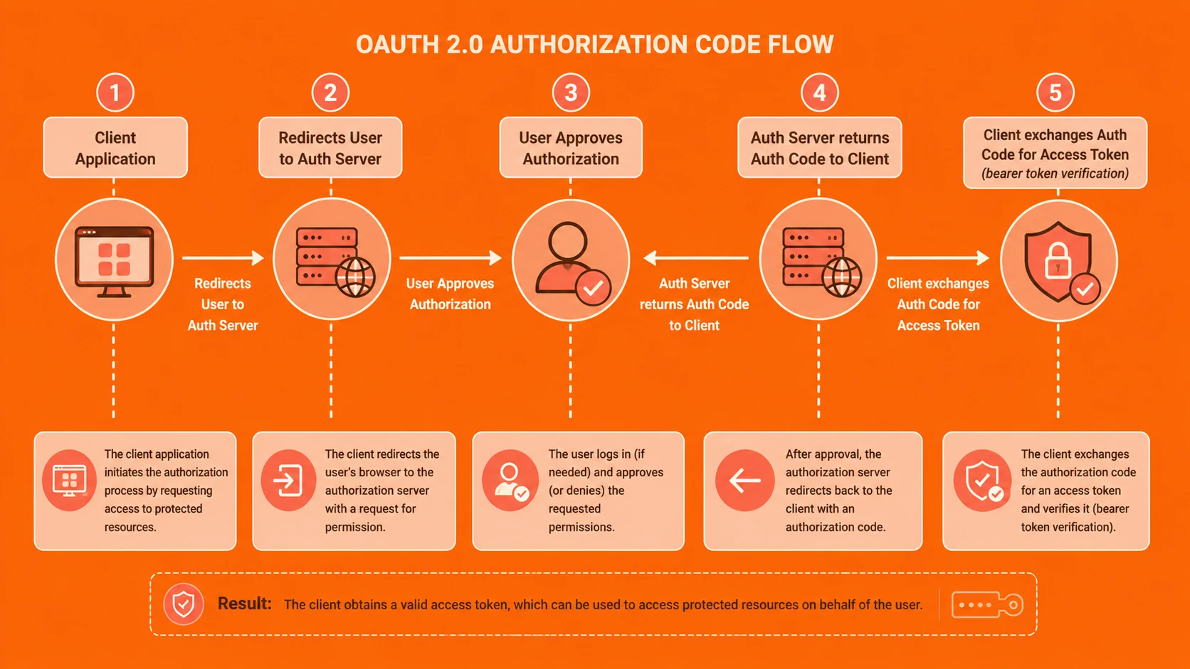 System architecture diagram and conceptual workflow layout for OAuth 2.0 RFC 6749.