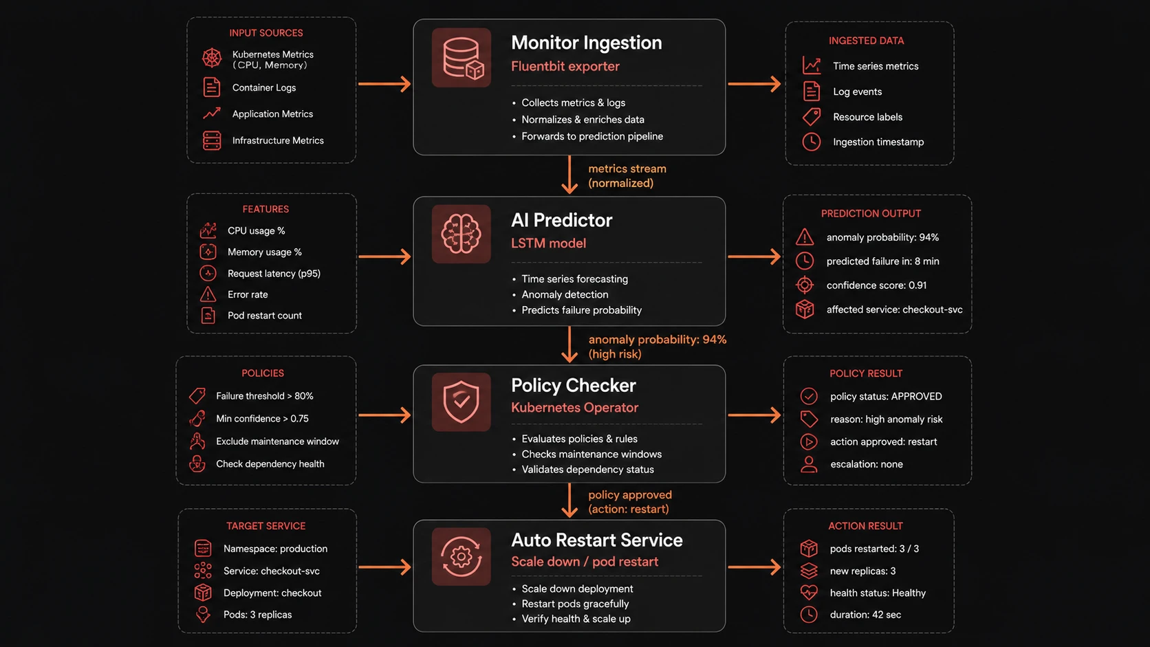 System architecture diagram and conceptual workflow layout for Observability 3.0.