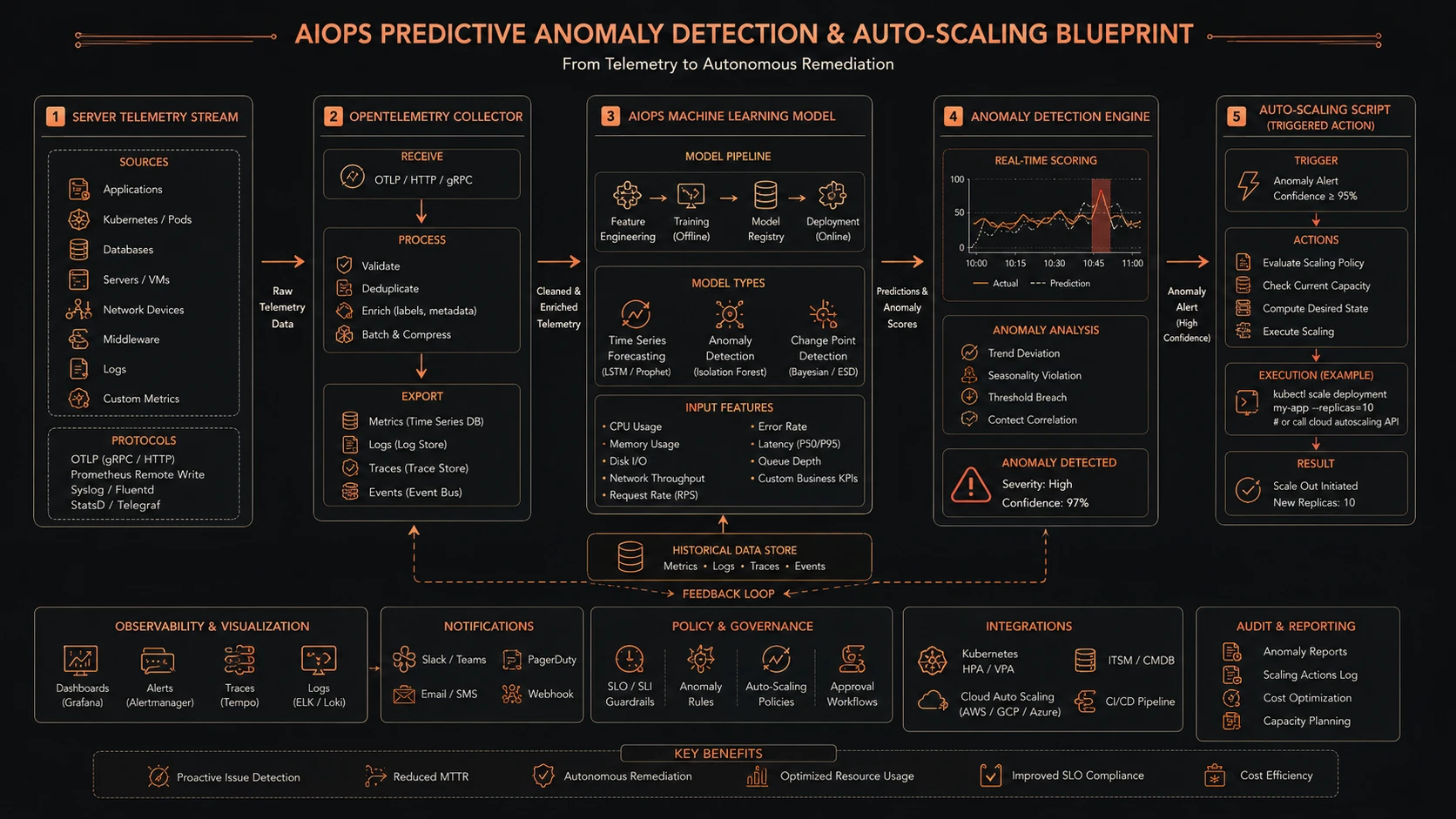 System architecture diagram and conceptual workflow layout for Observability & AIOps.