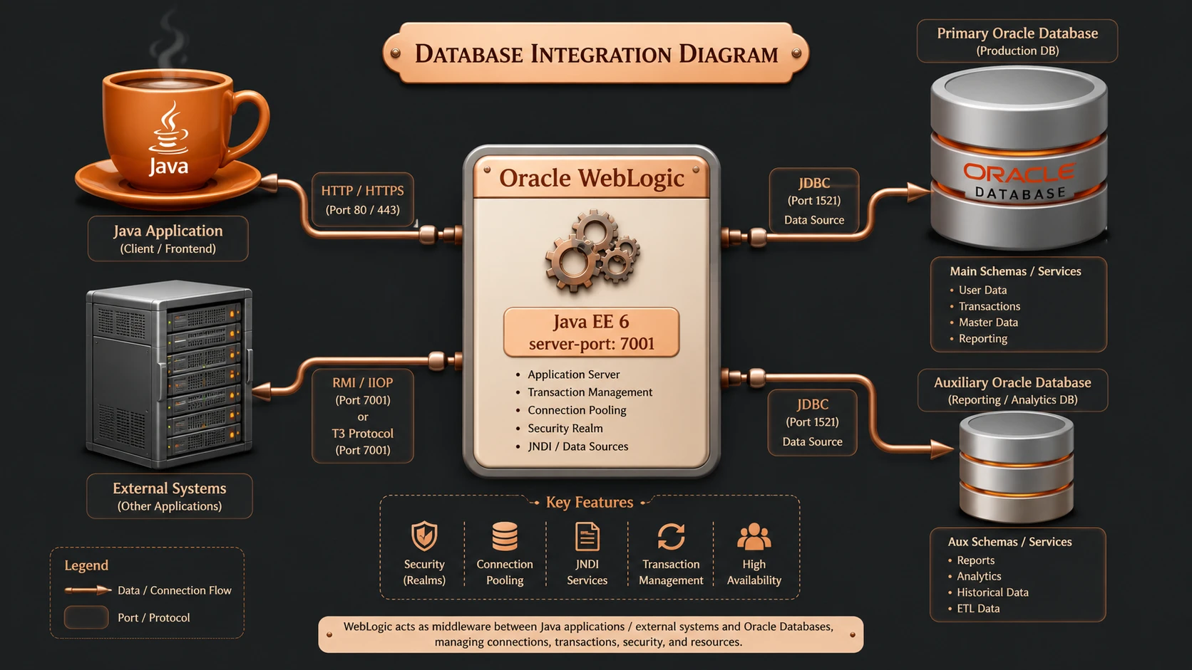 System architecture diagram and conceptual workflow layout for The Oracle-Sun Merger.