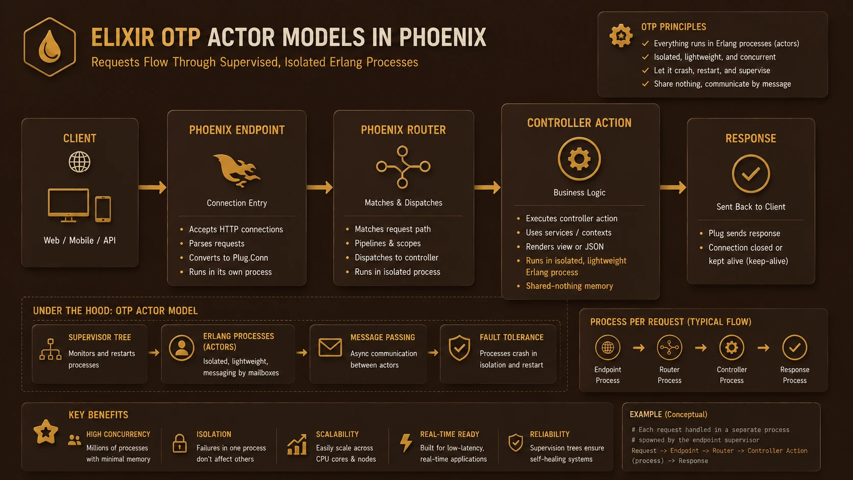 System architecture diagram and conceptual workflow layout for Phoenix Framework.