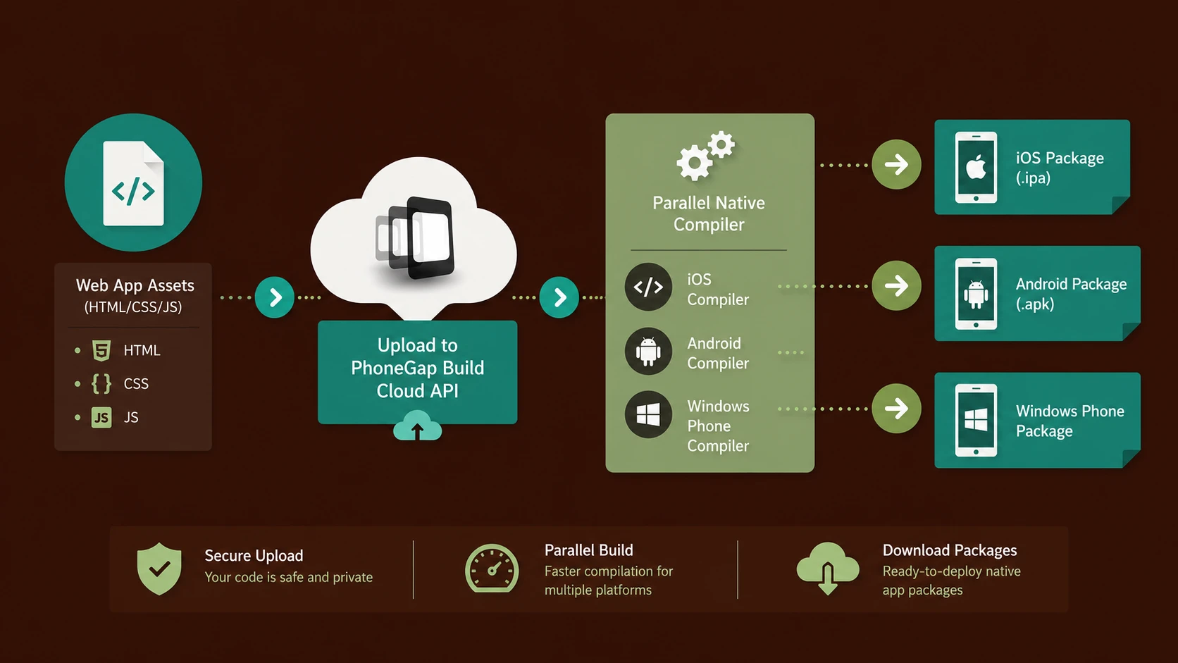 System architecture diagram and conceptual workflow layout for PhoneGap Build: Compiling Cross-Platform Native Packages in the Cloud.