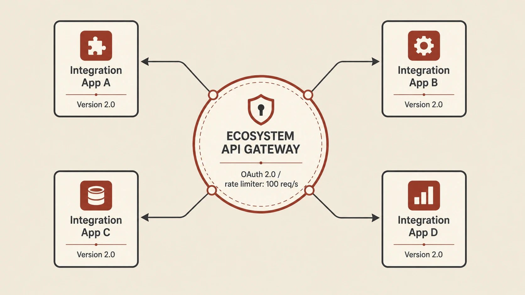 Cloud-hosted software service model replacing on-premise application servers.