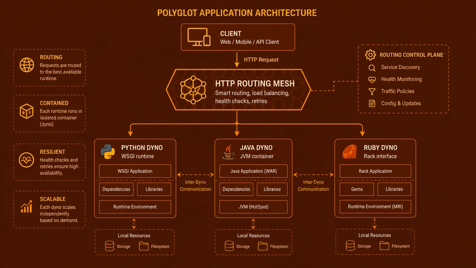 Platform-as-a-Service deployment flow compiling source repositories into isolated dynos.