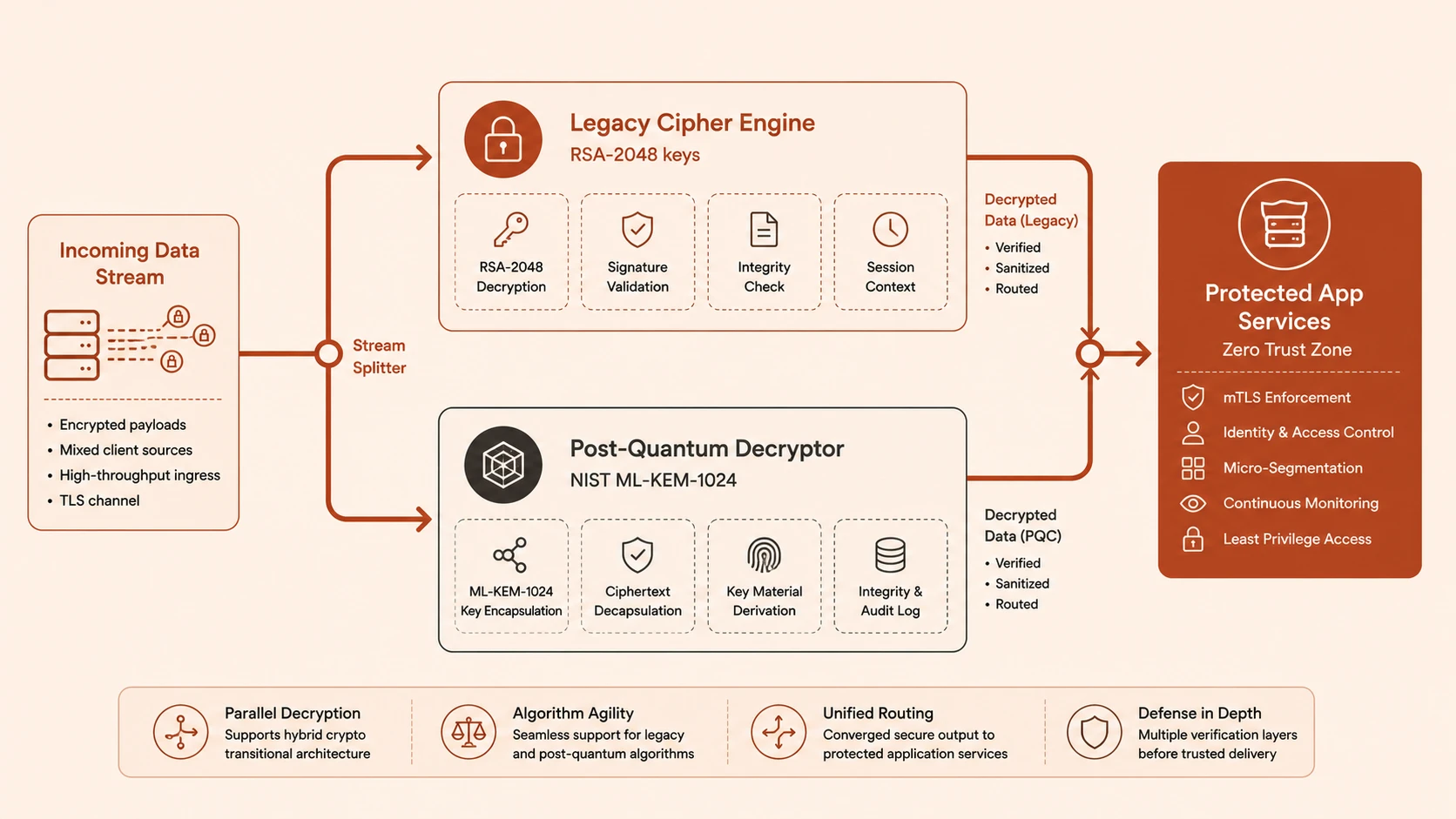 System architecture diagram and conceptual workflow layout for Quantum-Safe Cloud.