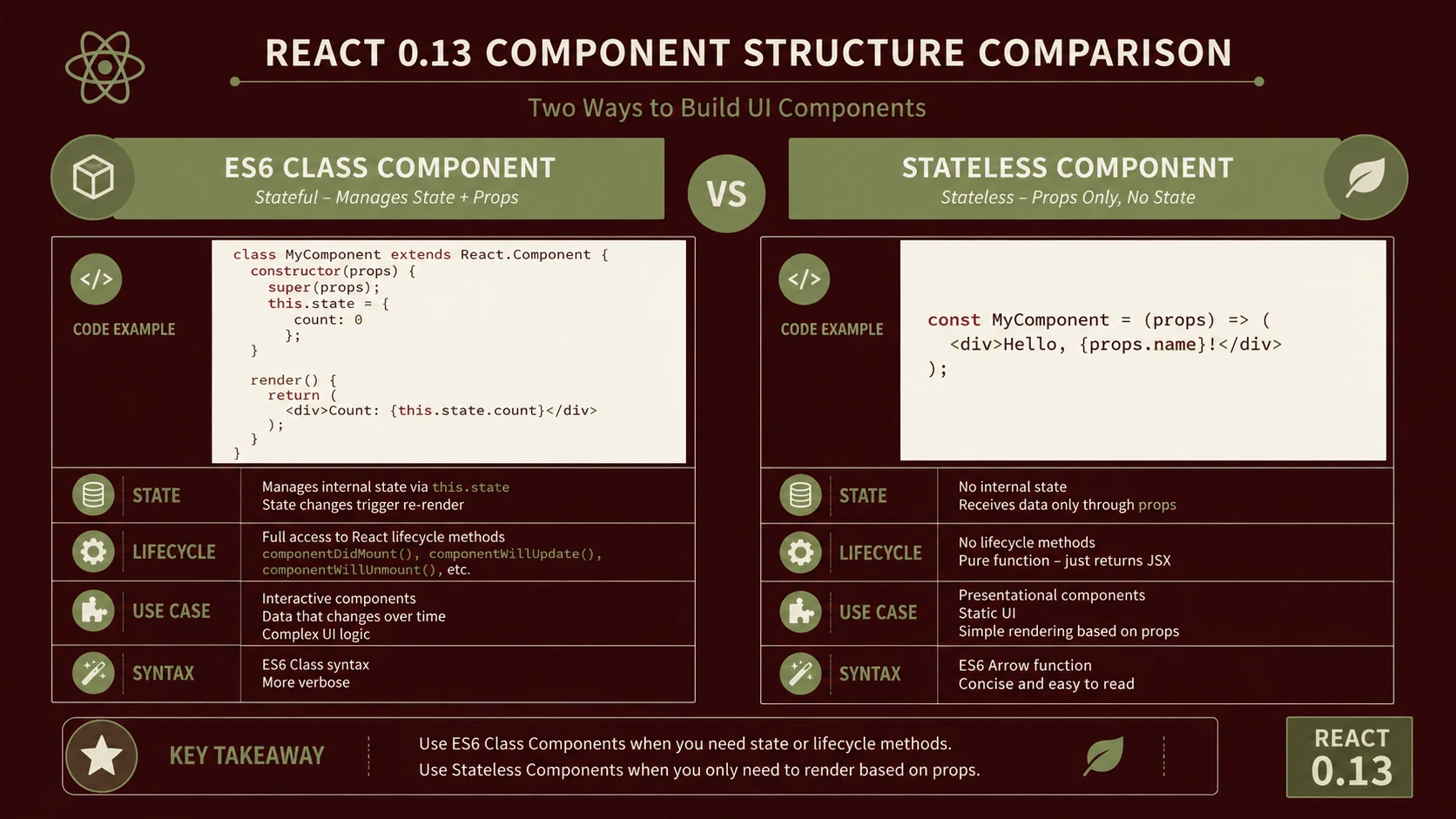 System architecture diagram and conceptual workflow layout for React 0.13: Transitioning to ES6 Classes and Stateless Components.