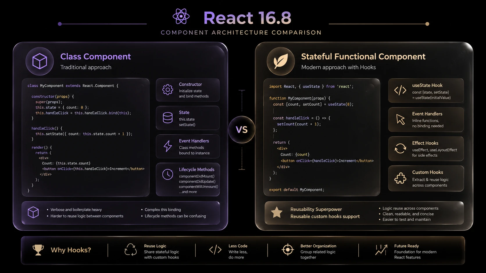 System architecture diagram and conceptual workflow layout for React 16.8 Release.