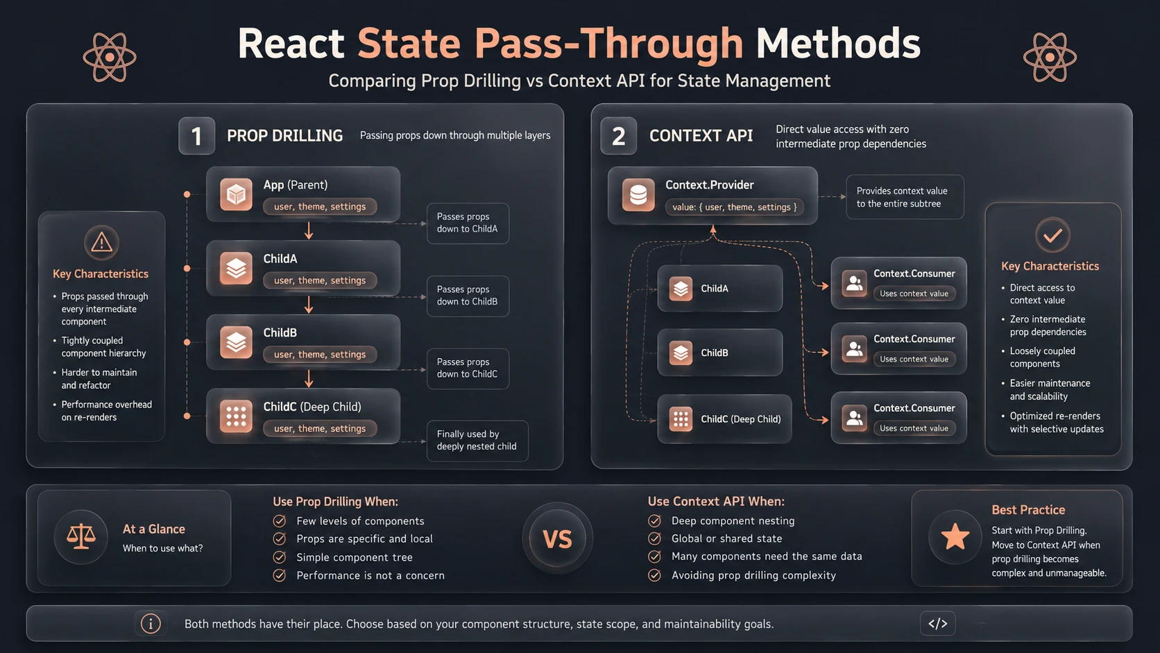 System architecture diagram and conceptual workflow layout for React 16.3: Context API, getDerivedStateFromProps, and StrictMode Verification.