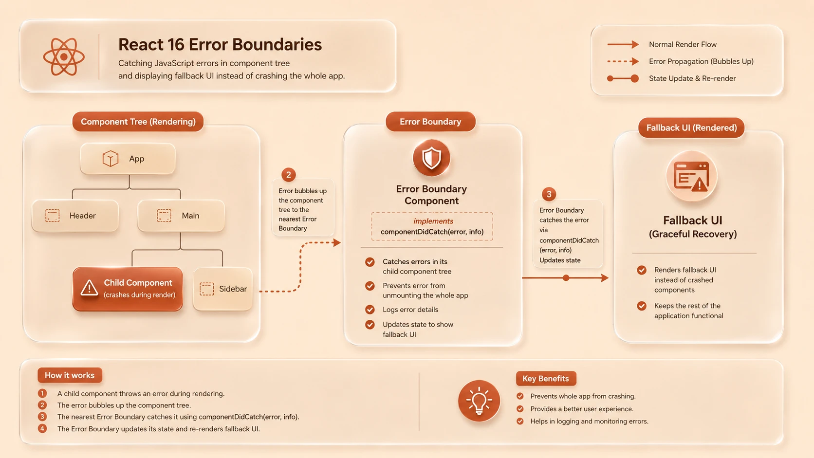System architecture diagram and conceptual workflow layout for React 16.0: The Fiber Scheduler, Portals, and Error Boundaries.