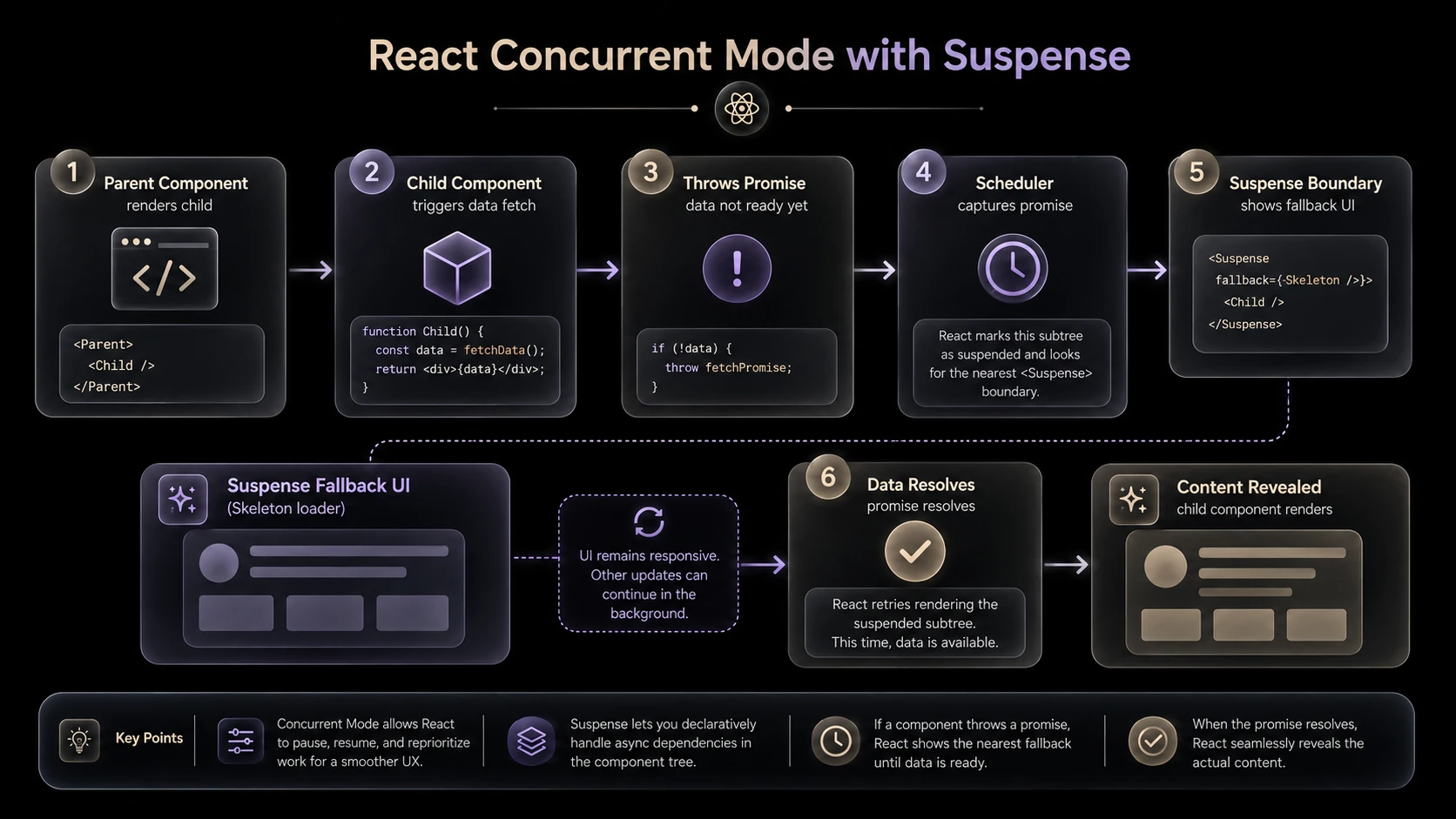 System architecture diagram and conceptual workflow layout for React Concurrent Mode.