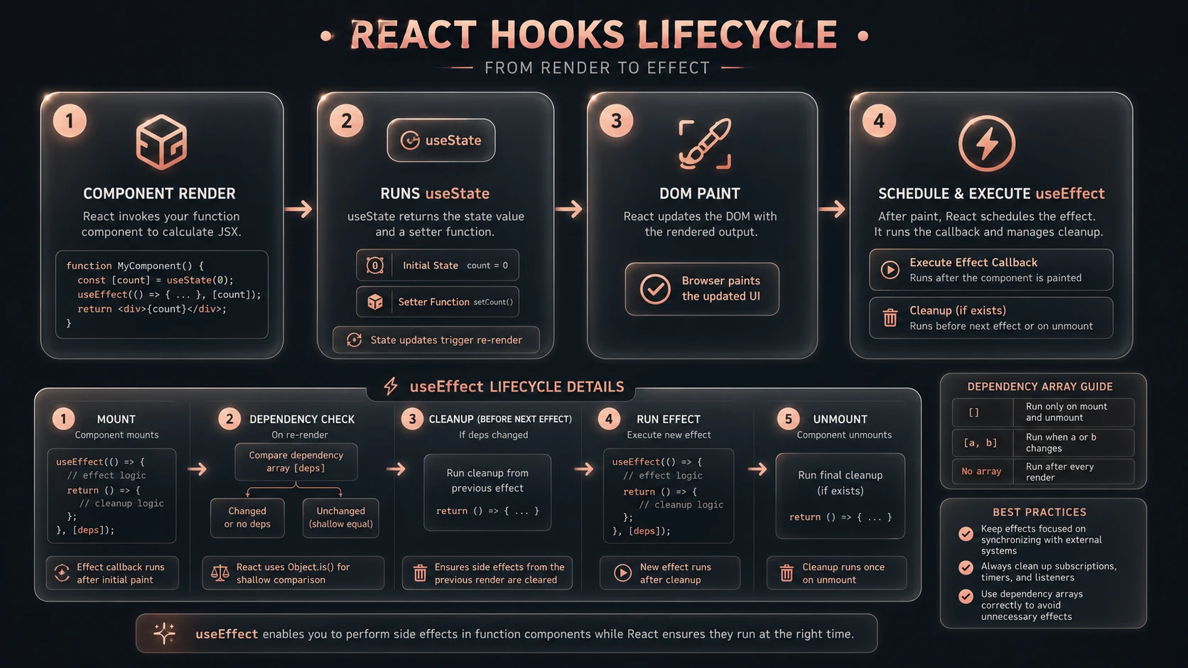 System architecture diagram and conceptual workflow layout for React Hooks Preview.