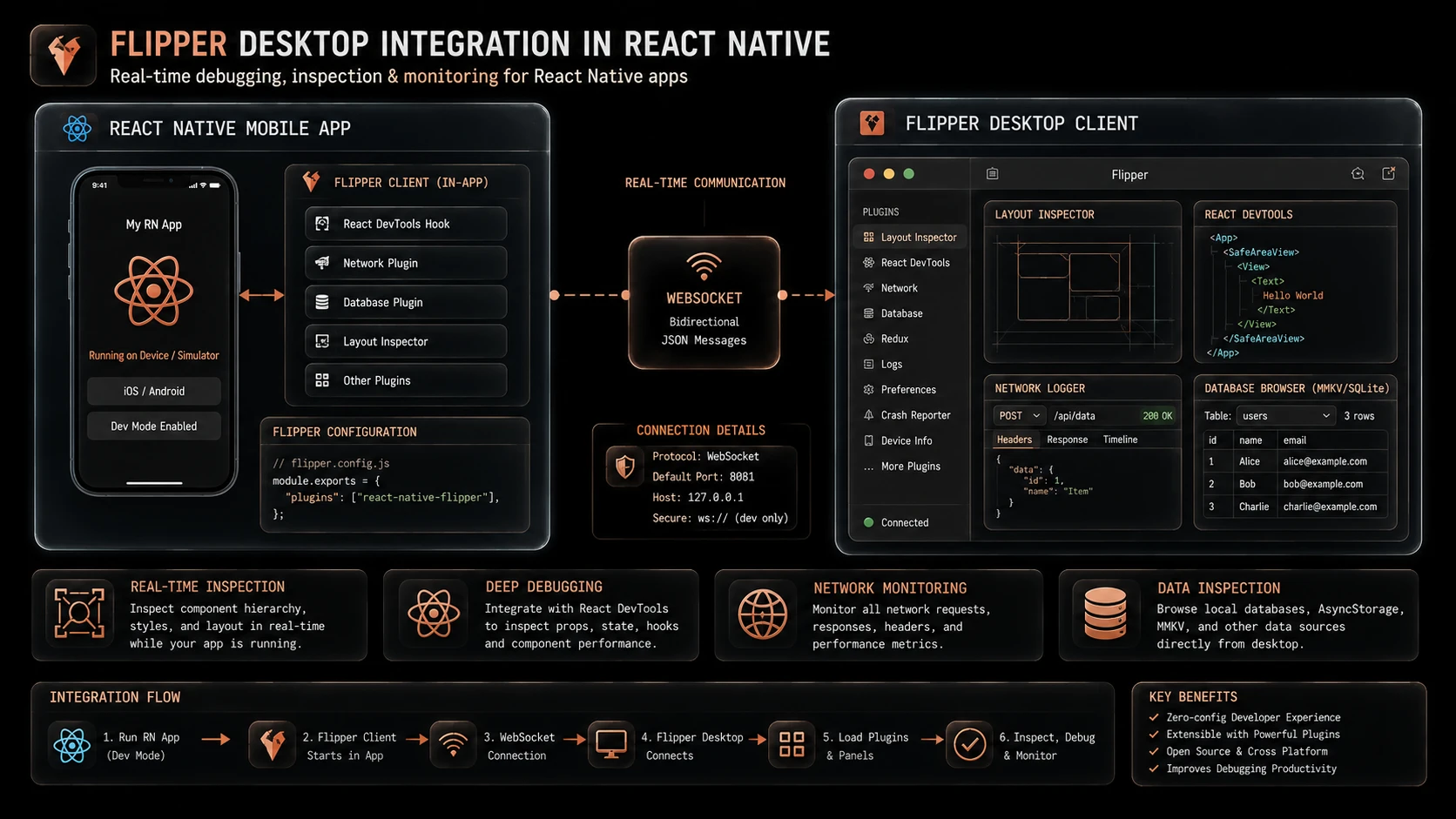 System architecture diagram and conceptual workflow layout for React Native 0.62.