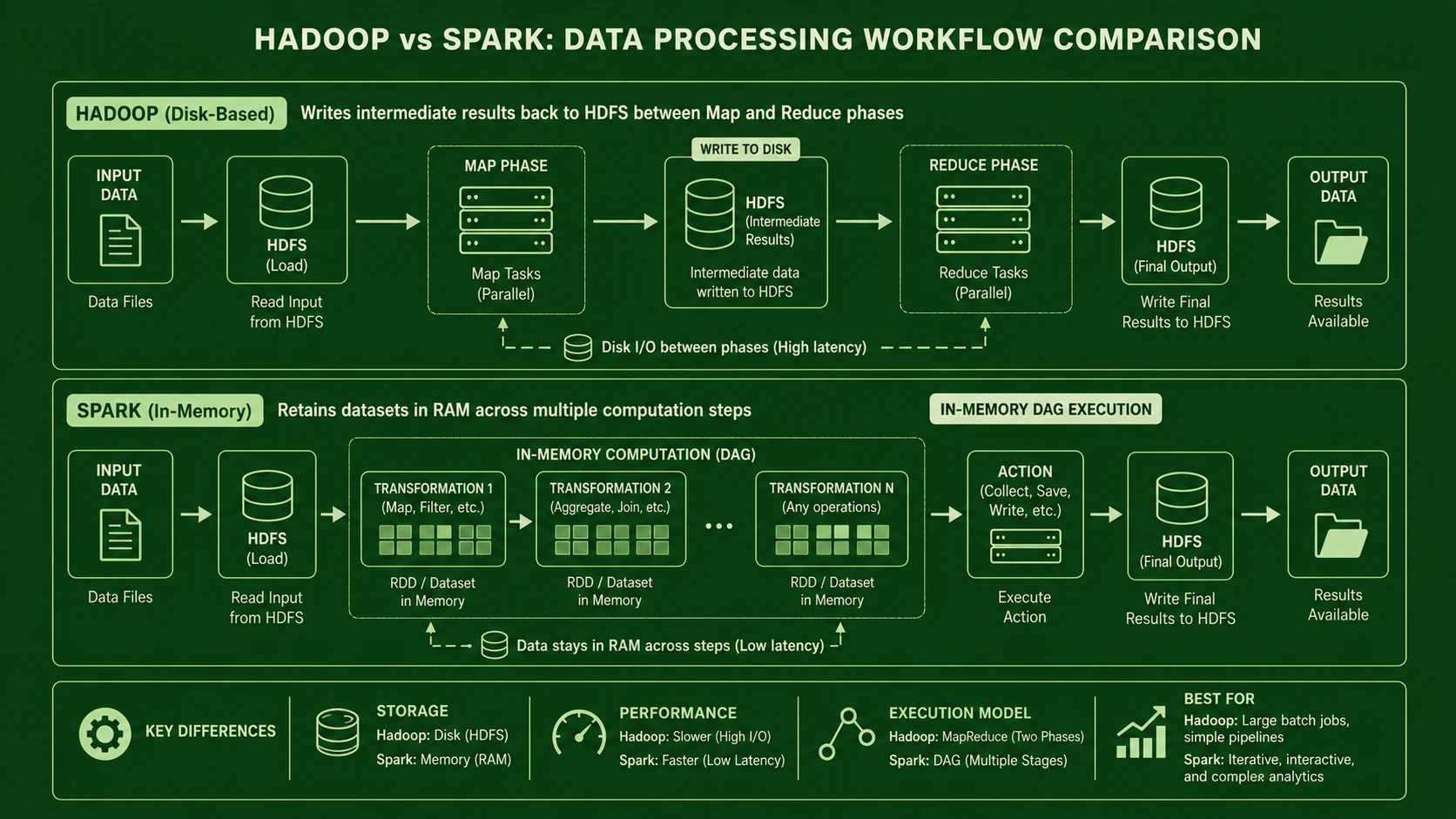 Distributed processing lifecycle dividing big data chunks into parallel mapper nodes.