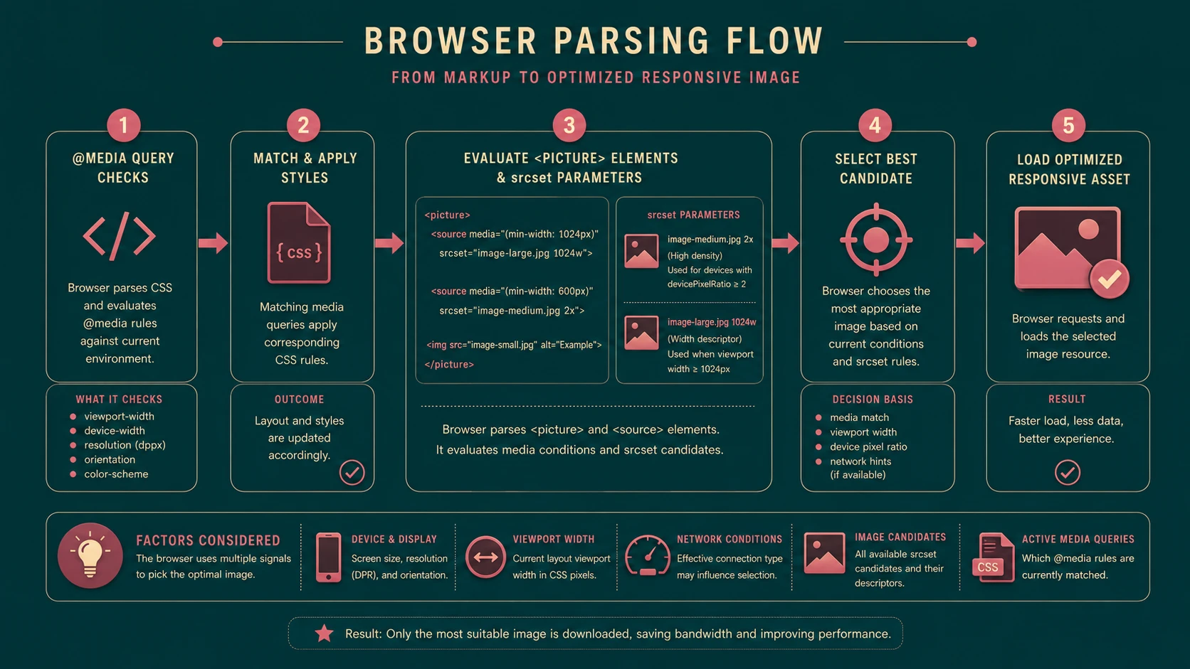 System architecture diagram and conceptual workflow layout for Responsive Images.