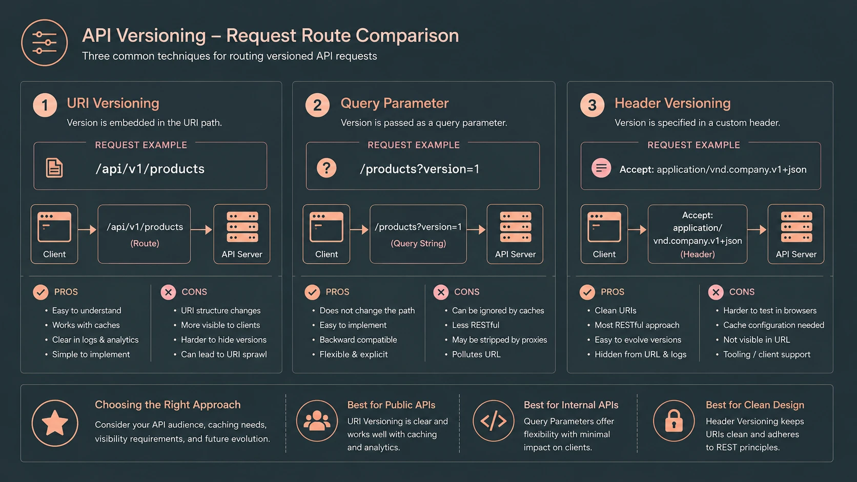 System architecture diagram and conceptual workflow layout for REST API Versioning.