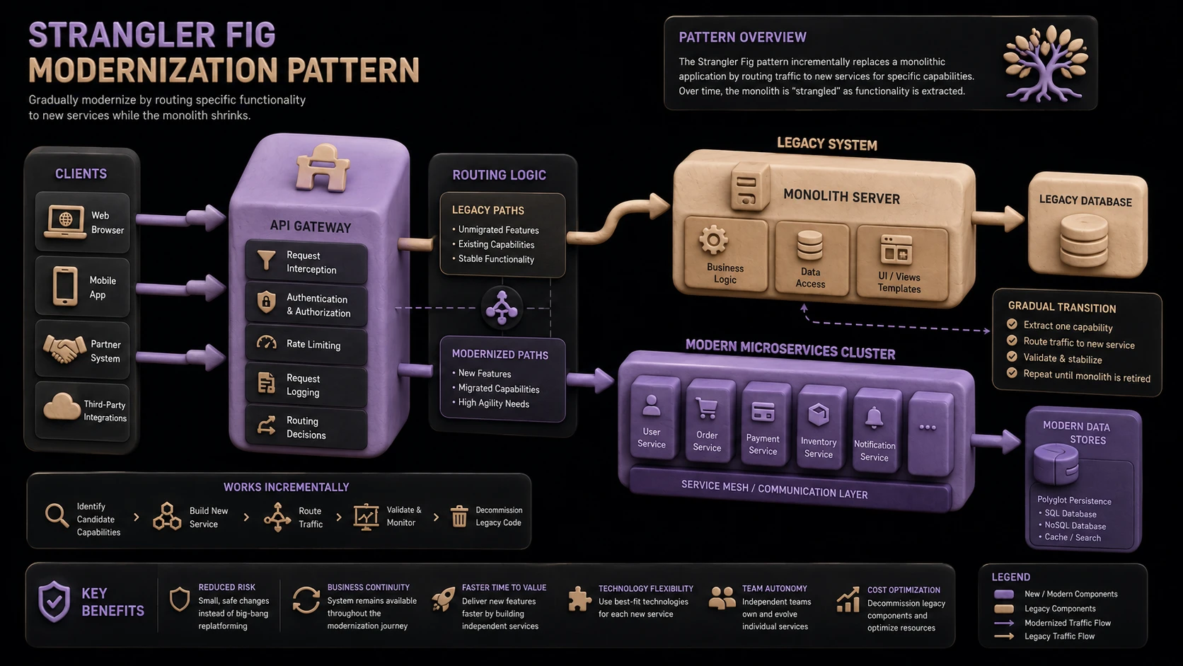 System architecture diagram and conceptual workflow layout for Rethinking Legacy Systems with Modernization Patterns.