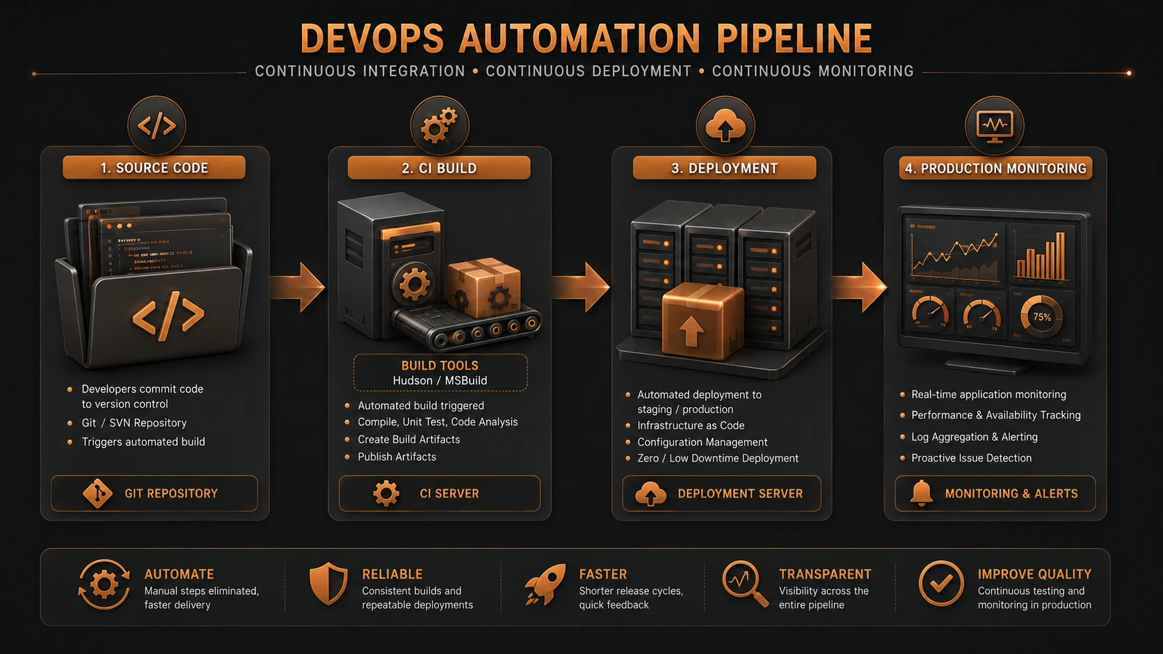 Continuous integration pipeline linking source control, test runners, and target servers.