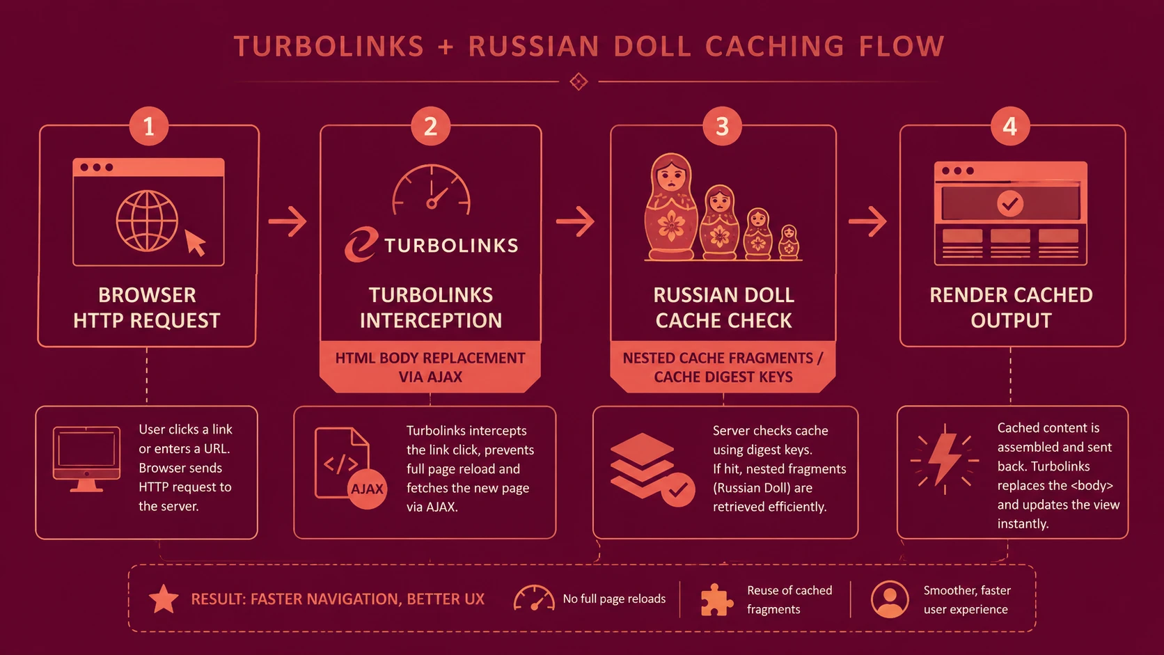 System architecture diagram and conceptual workflow layout for Ruby on Rails 4.0.