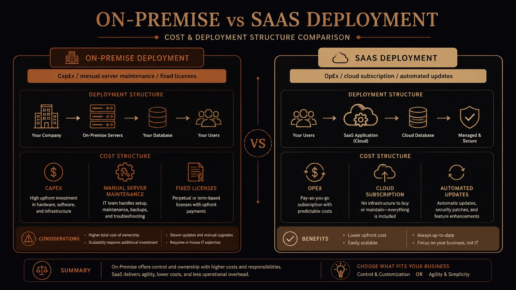 Cloud-hosted software service model replacing on-premise application servers.