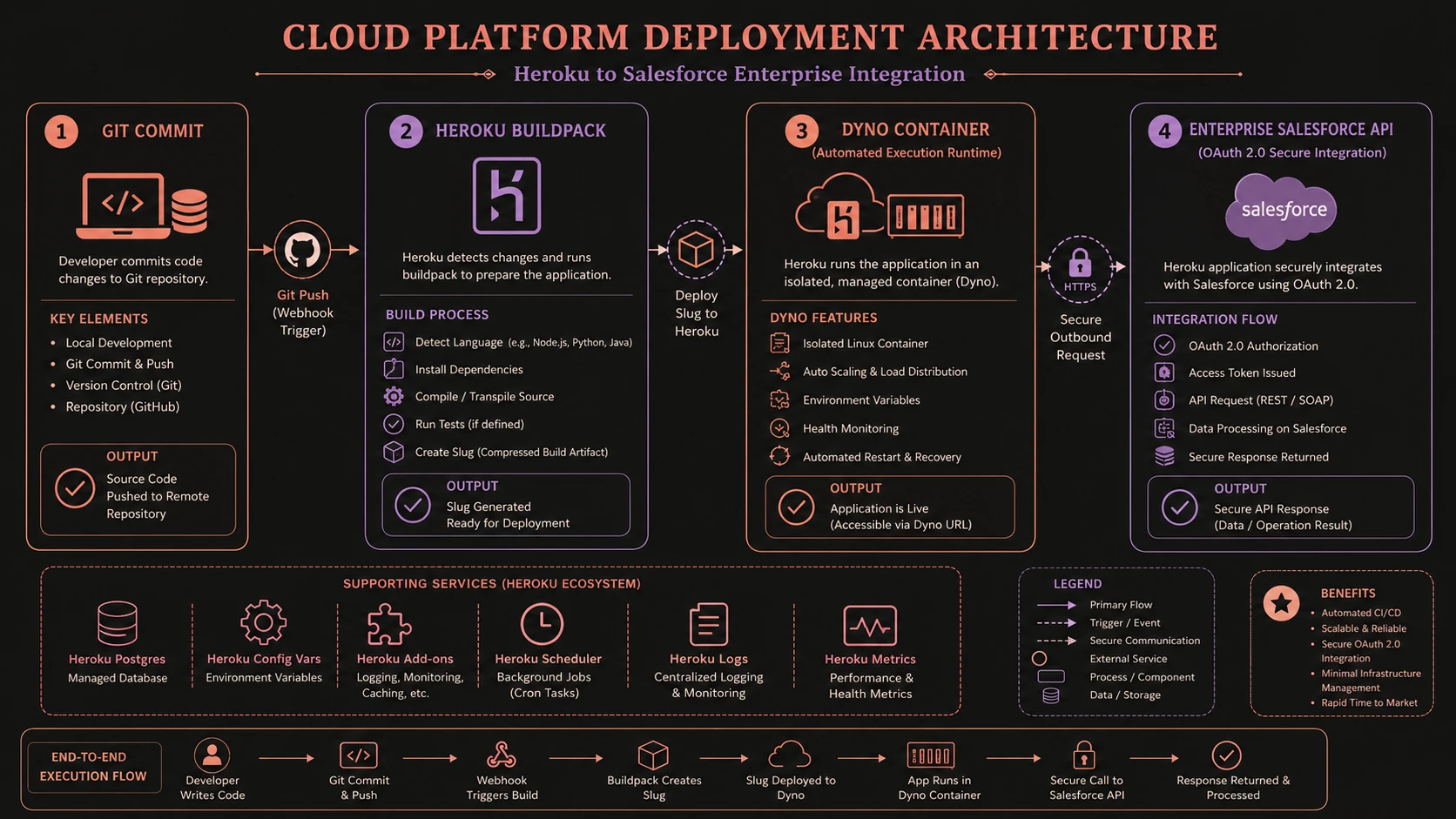 Platform-as-a-Service deployment flow compiling source repositories into isolated dynos.