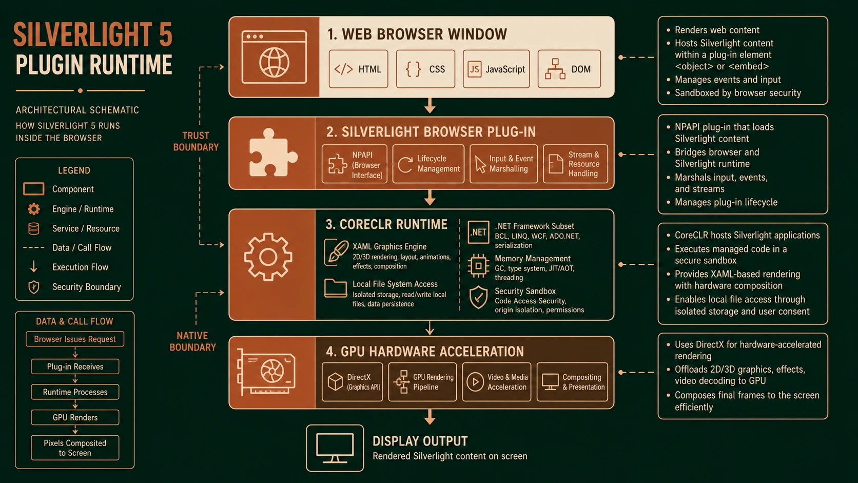 System architecture diagram and conceptual workflow layout for Silverlight 5 Beta.