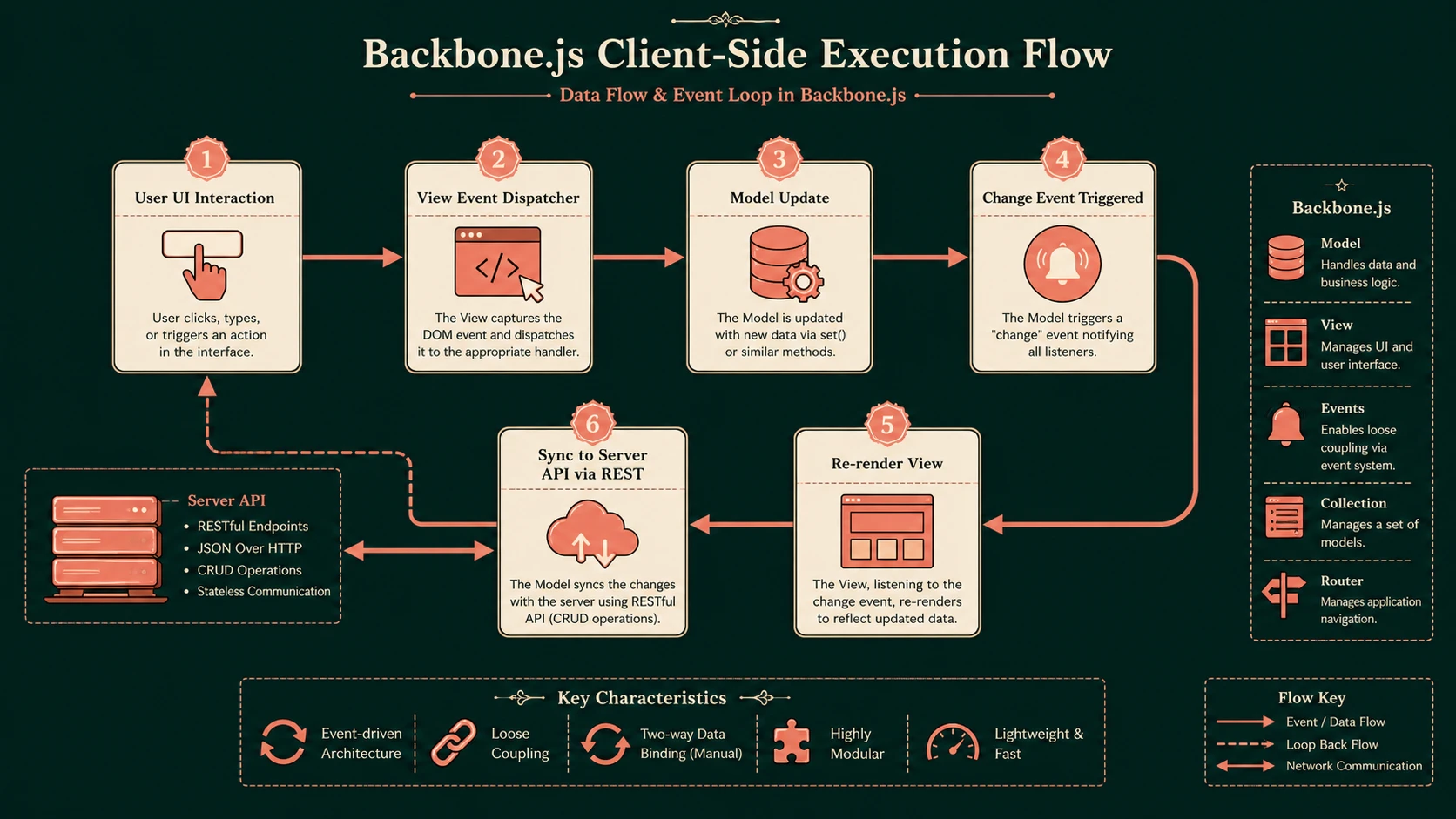 System architecture diagram and conceptual workflow layout for Single Page Applications.