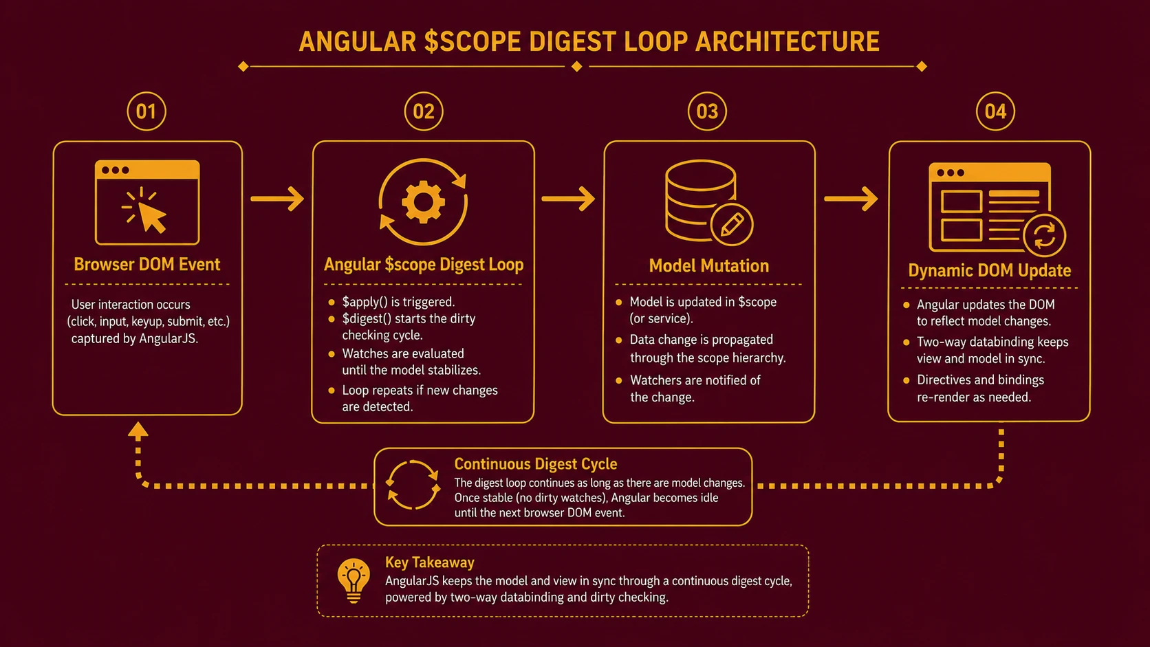 System architecture diagram and conceptual workflow layout for Single Page Apps.