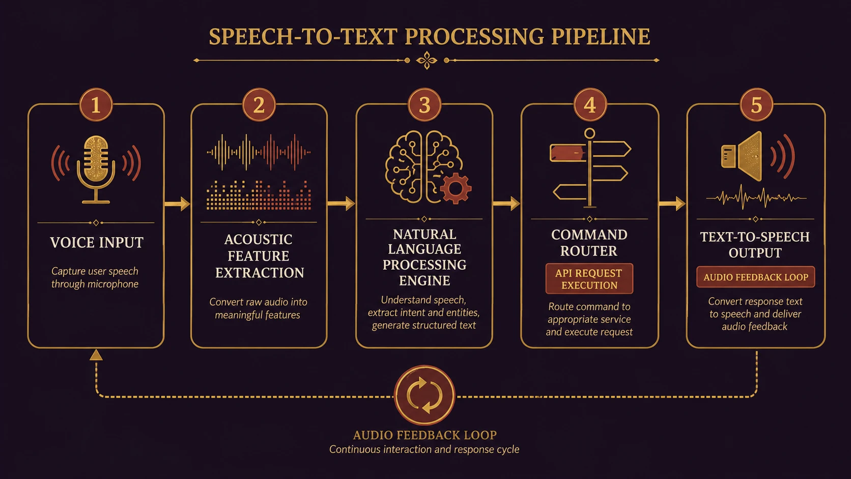 System architecture diagram and conceptual workflow layout for Siri and the Mobile Future.