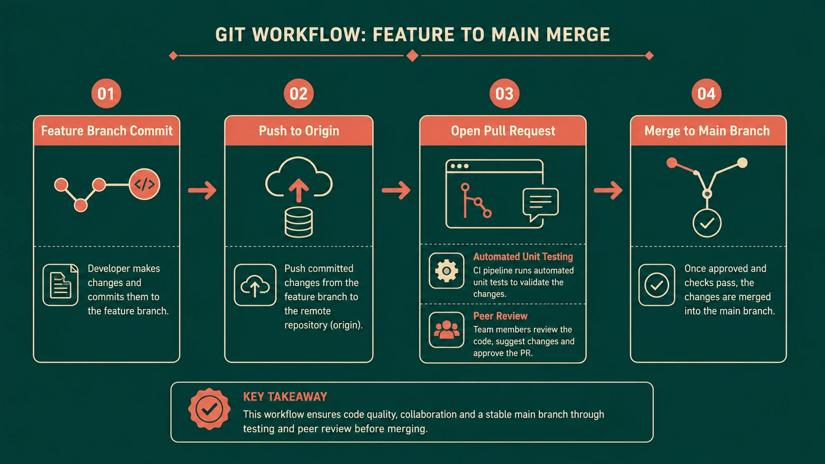 System architecture diagram and conceptual workflow layout for Social Coding: How GitHub is Redefining Team Collaboration.
