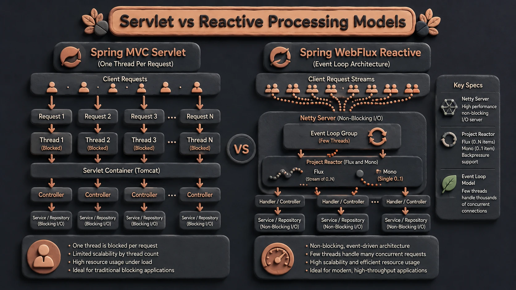 System architecture diagram and conceptual workflow layout for Spring Framework 5.0 and WebFlux.