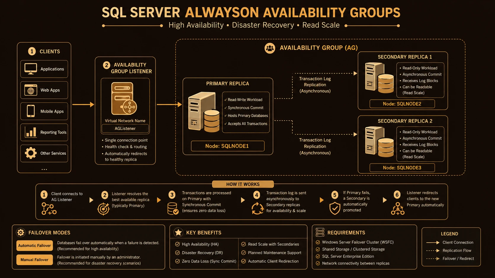 High Availability (HA) availability groups replicating primary nodes to secondary copies.