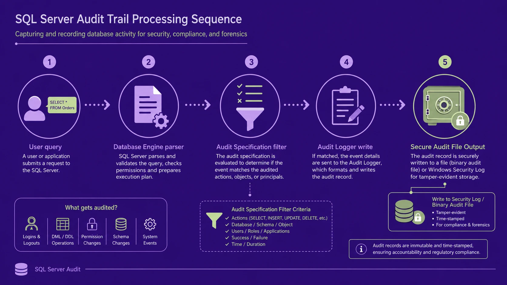 System architecture diagram and conceptual workflow layout for SQL Server Auditing.