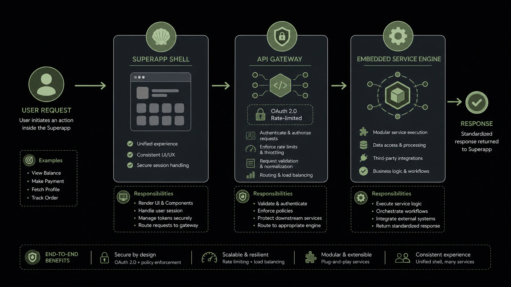 System architecture diagram and conceptual workflow layout for Superapps & Embedded Experiences.