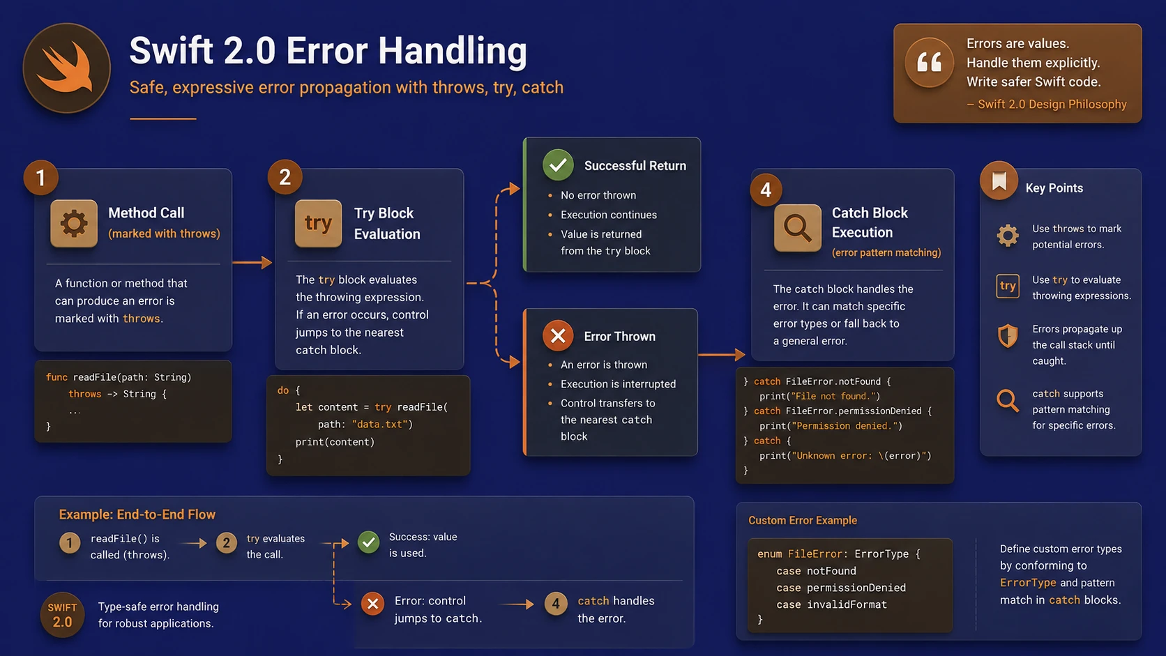 System architecture diagram and conceptual workflow layout for Swift 2.0 Open Source.