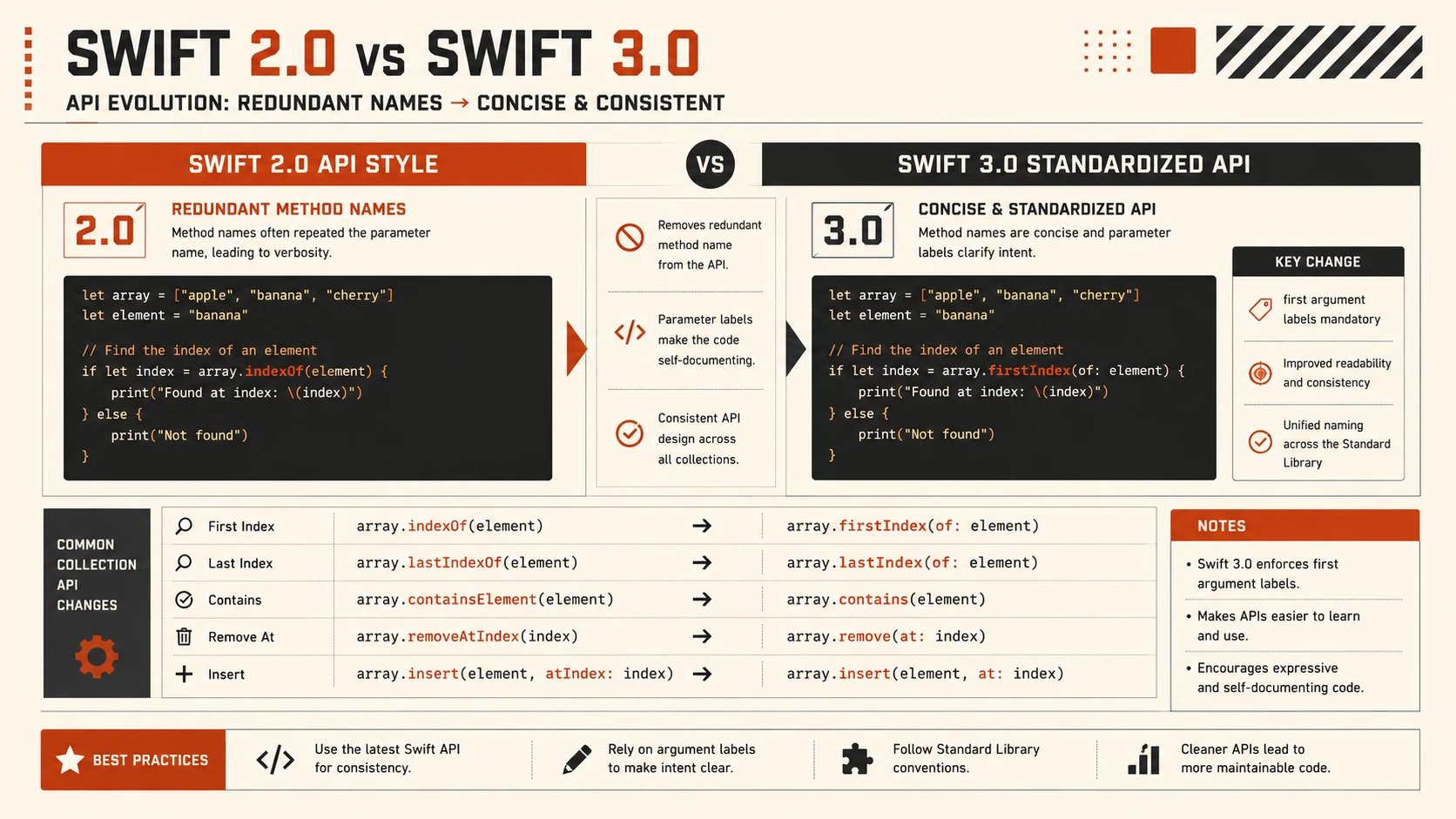 System architecture diagram and conceptual workflow layout for Swift 3.0 Source-Breaking Changes.