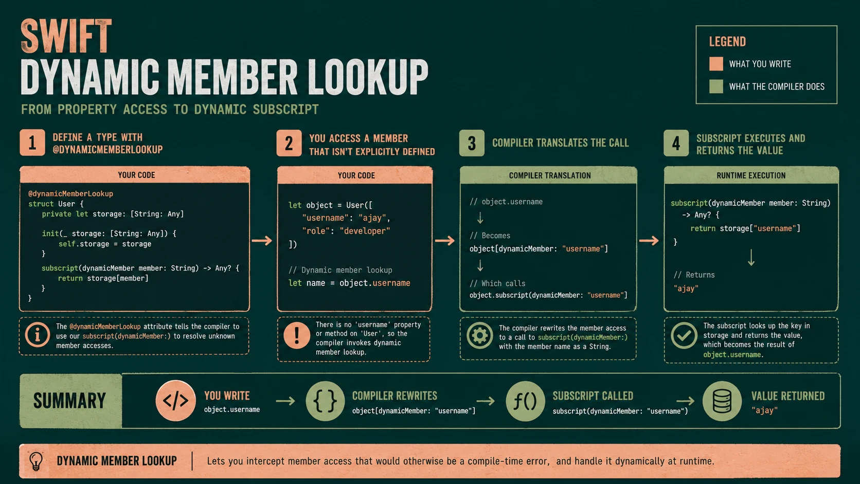 System architecture diagram and conceptual workflow layout for Swift 4.2: Dynamic Member Lookup and Compiler Optimizations.