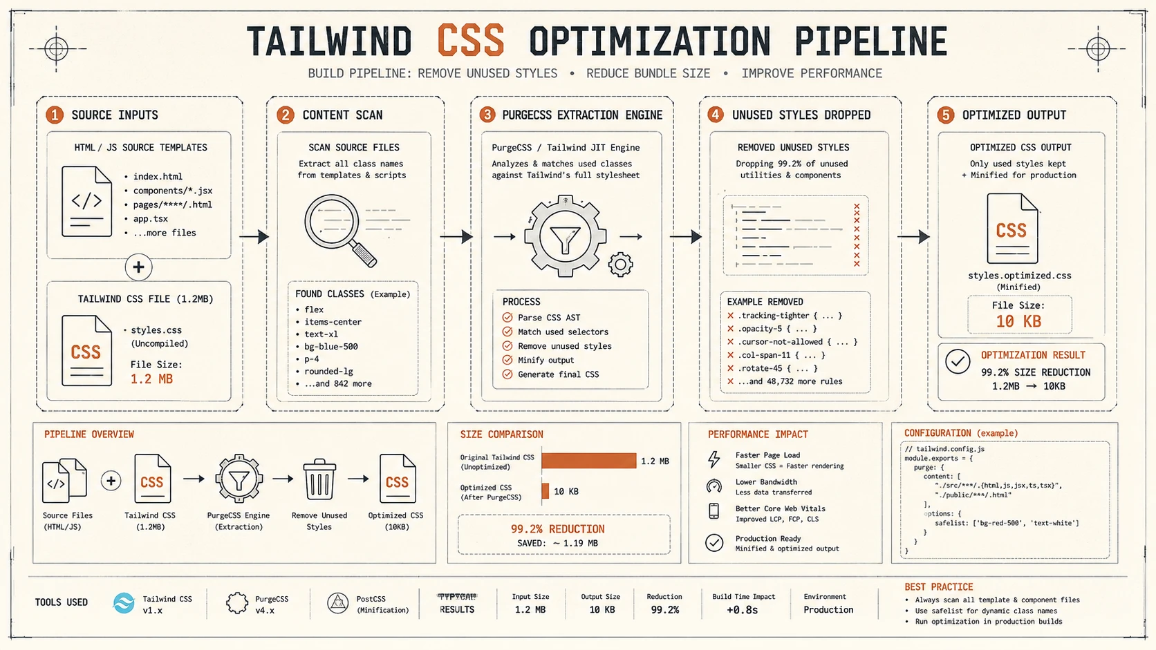System architecture diagram and conceptual workflow layout for Tailwind CSS 1.4.
