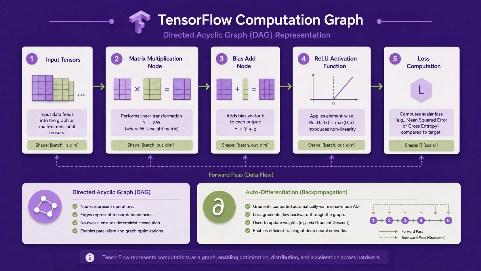 System architecture diagram and conceptual workflow layout for TensorFlow Open Source.
