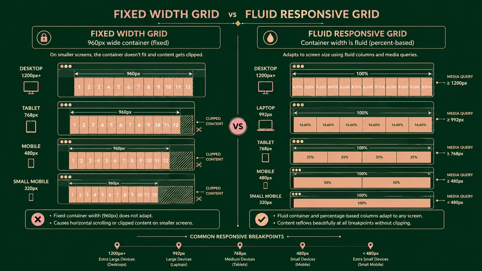 System architecture diagram and conceptual workflow layout for The Responsive Web.