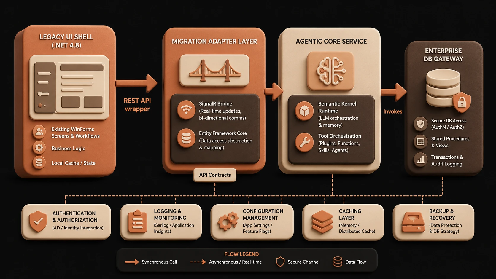 Architecture migration path from client-side desktop programs to remote agentic nodes.