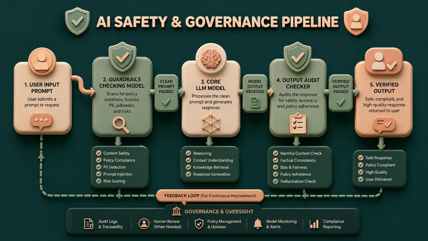 System architecture diagram and conceptual workflow layout for Trustworthy AI & Governance.