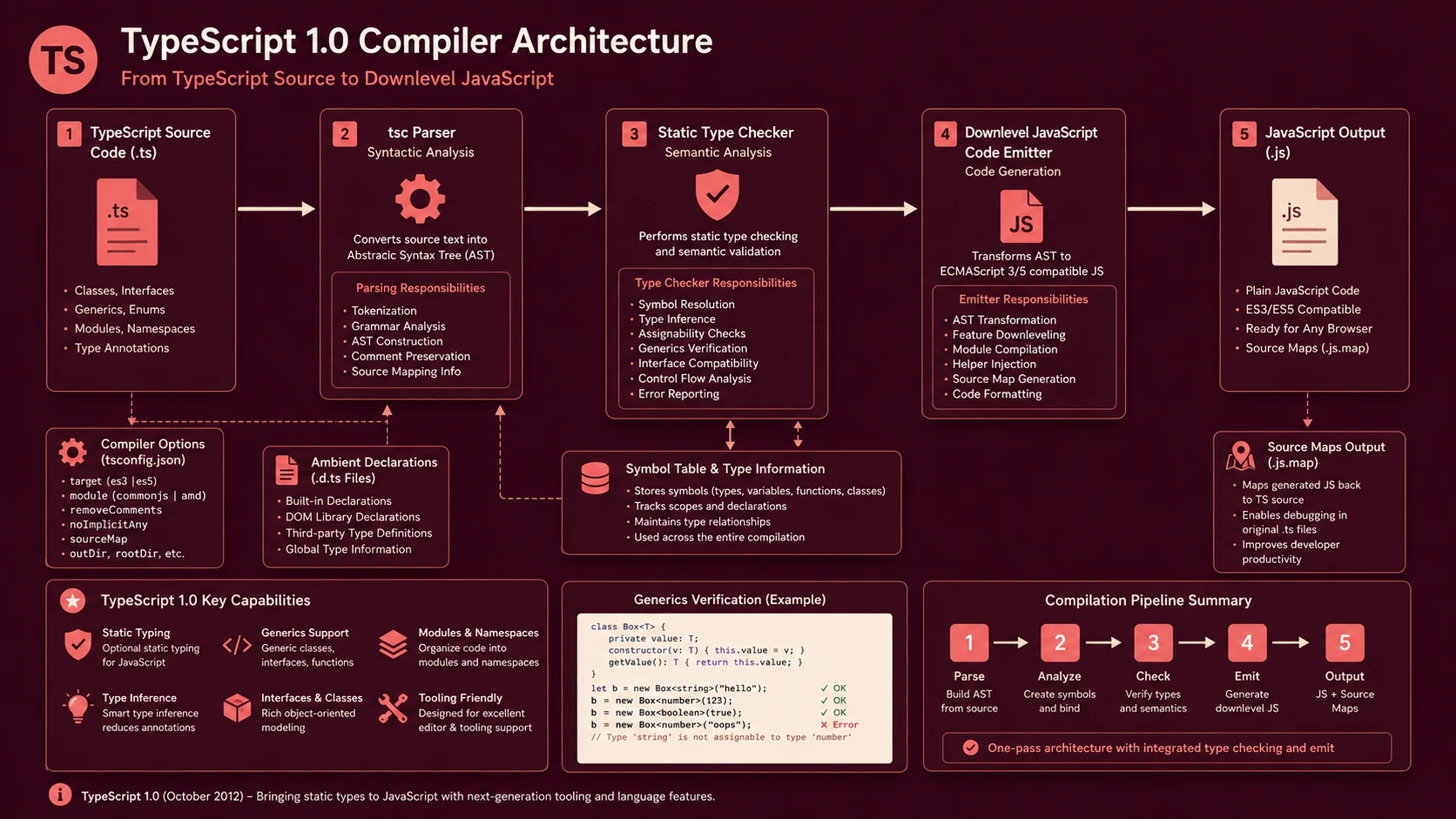 System architecture diagram and conceptual workflow layout for TypeScript 1.0: Production-Grade Static Typing for Large JavaScript App Development.