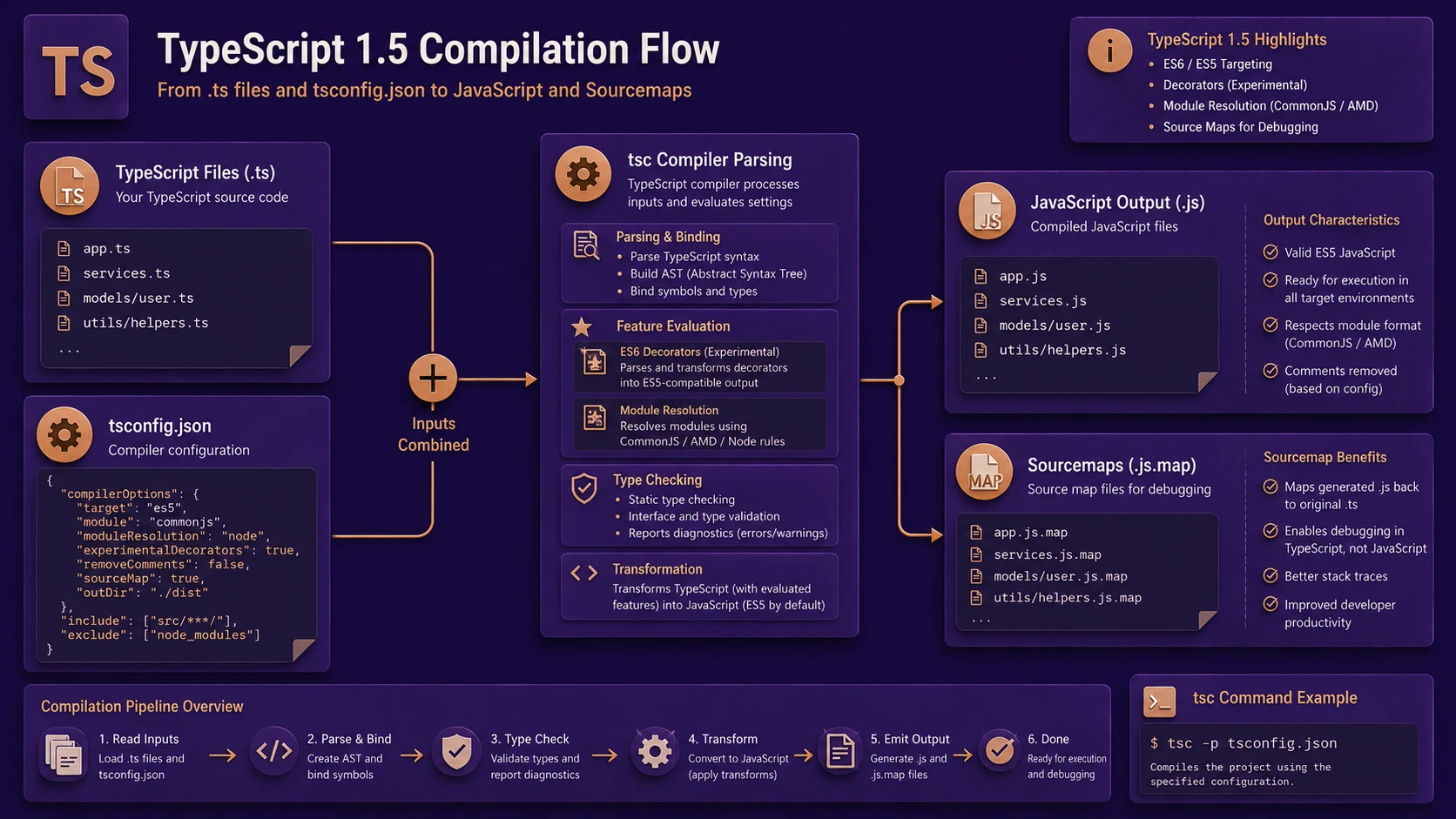 System architecture diagram and conceptual workflow layout for TypeScript 1.5: Decorators, ES6 Module Targets, and tsconfig.json Integration.