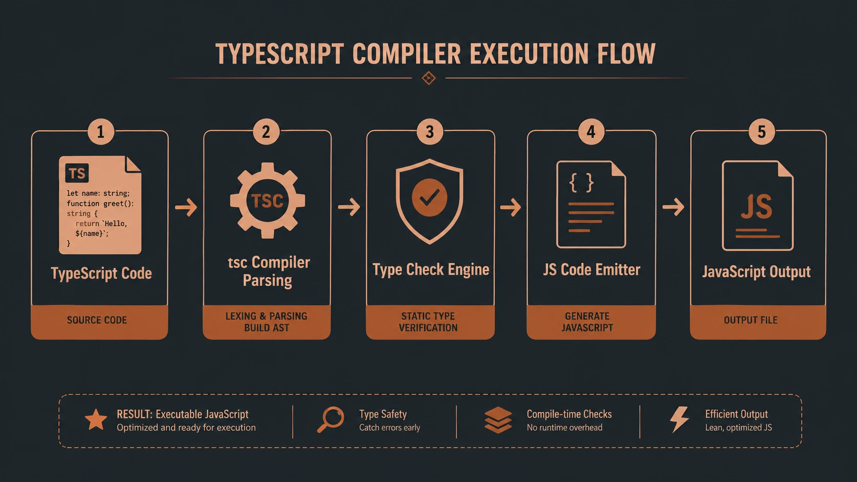 System architecture diagram and conceptual workflow layout for TypeScript 0.8: Reviewing Microsoft's Open Source Compiler Preview.