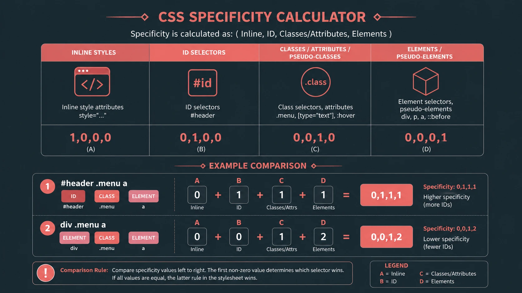 System architecture diagram and conceptual workflow layout for Understanding CSS Specificity.